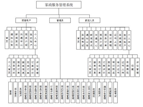 基于Java的家政服務管理系統的設計與實現 計算機畢設 05300